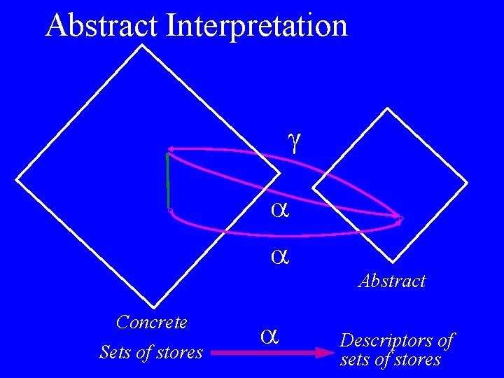 Abstract Interpretation Concrete Sets of stores Abstract Descriptors of sets of stores 