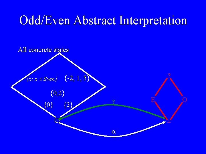 Odd/Even Abstract Interpretation All concrete states {x: x Even} {0, 2} {0} ? {-2,