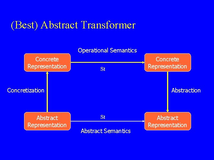 (Best) Abstract Transformer Operational Semantics Concrete Representation St Concretization Abstract Representation Concrete Representation Abstraction