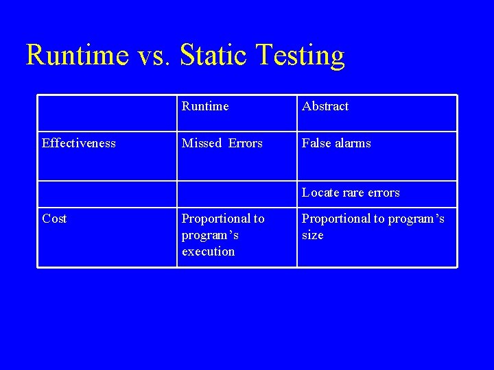 Runtime vs. Static Testing Effectiveness Runtime Abstract Missed Errors False alarms Locate rare errors