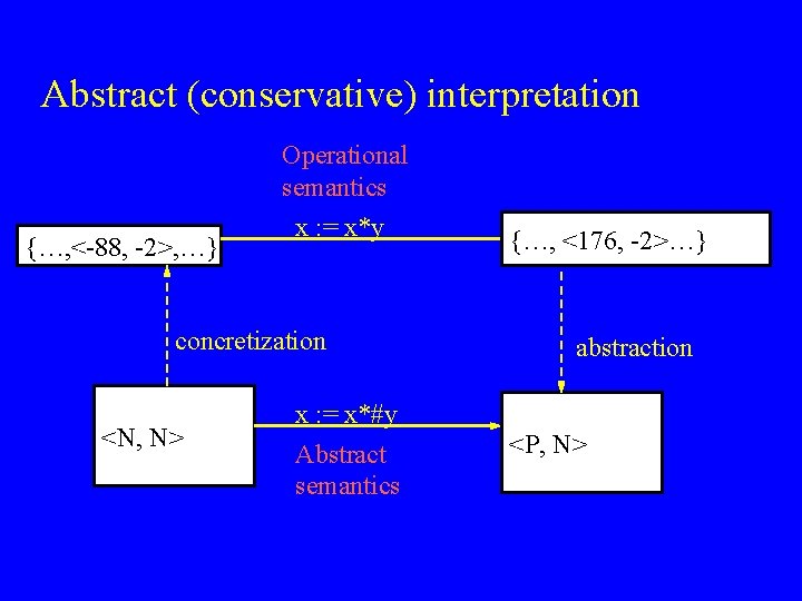 Abstract (conservative) interpretation {…, <-88, -2>, …} Operational semantics x : = x*y concretization