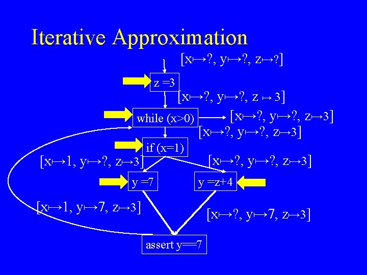 Iterative Approximation [x ? , y ? , z ? ] z =3 [x