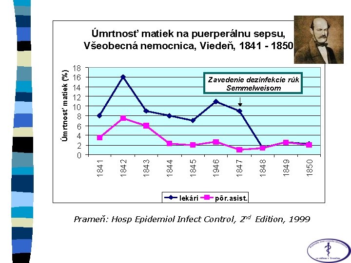 Úmrtnosť matiek na puerperálnu sepsu, Všeobecná nemocnica, Viedeň, 1841 -1850 Všeobecná nemocnica, Viedeň, 1841 Úmrtnosť matiek na puerperálnu sepsu, Všeobecná nemocnica, Viedeň, 1841 -1850 Všeobecná nemocnica, Viedeň, 1841