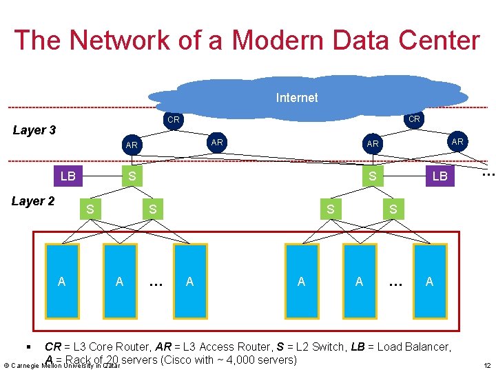 The Network of a Modern Data Center Internet CR CR Layer 3 AR AR