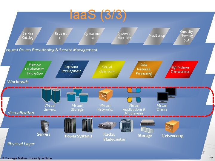 Iaa. S (3/3) Service Catalog Request UI Dynamic Scheduling Operations UI Monitoring Capacity Planning