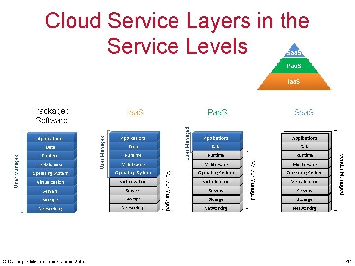 Cloud Service Layers in the Service Levels Saa. S Paa. S Iaa. S Packaged