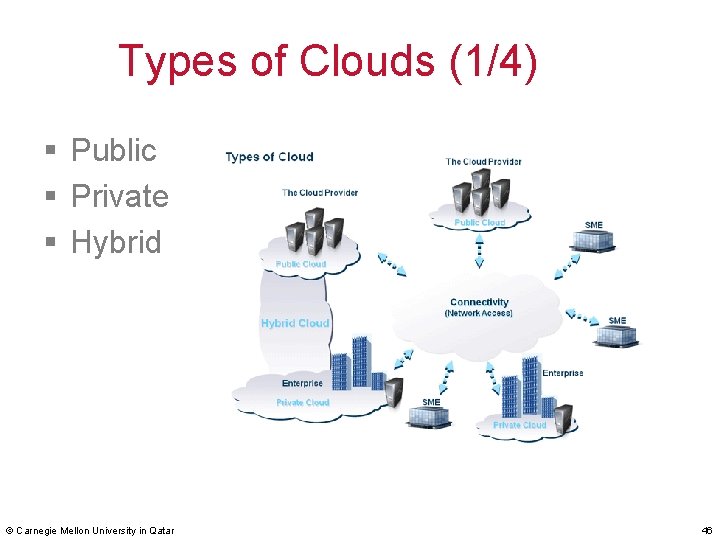 Types of Clouds (1/4) § Public § Private § Hybrid © Carnegie Mellon University