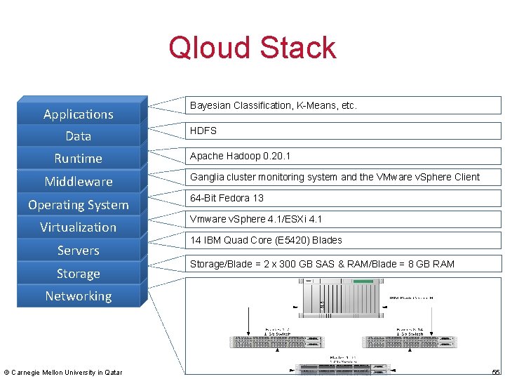Qloud Stack Applications Data Runtime Middleware Operating System Virtualization Servers Storage Bayesian Classification, K-Means,
