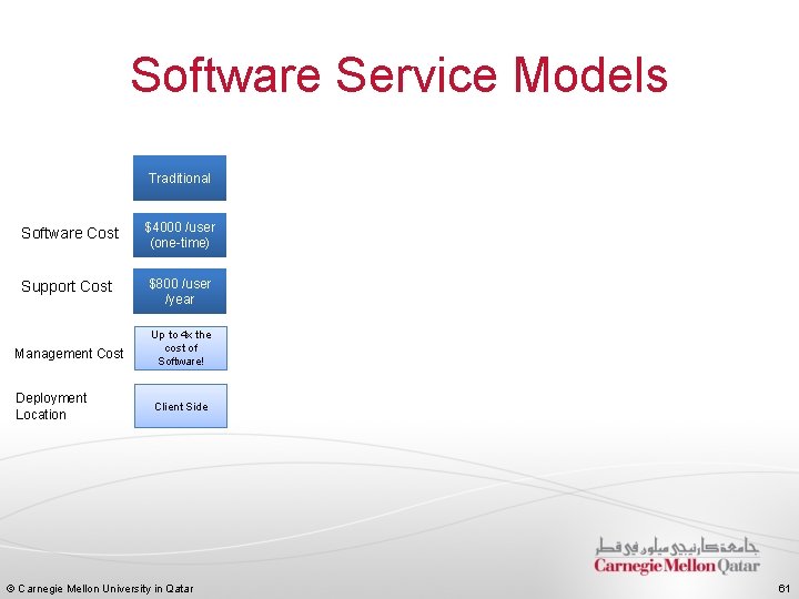 Software Service Models Traditional Software Cost $4000 /user (one-time) Support Cost $800 /user /year