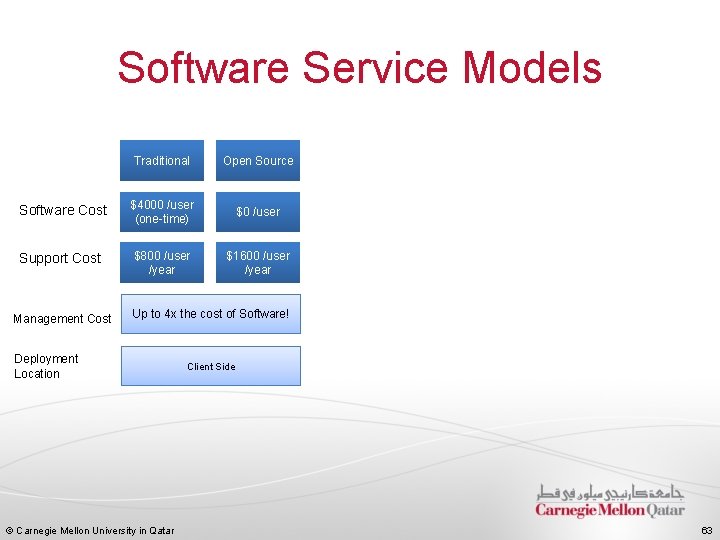 Software Service Models Traditional Open Source Software Cost $4000 /user (one-time) $0 /user Support