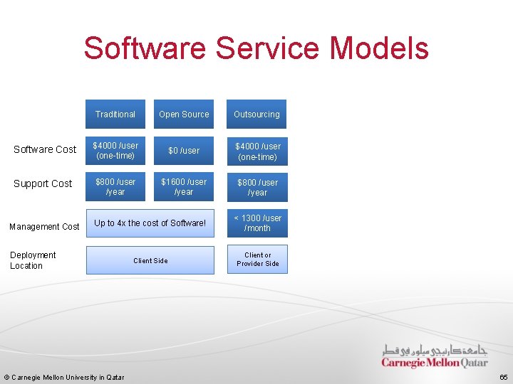 Software Service Models Traditional Open Source Outsourcing Software Cost $4000 /user (one-time) $0 /user