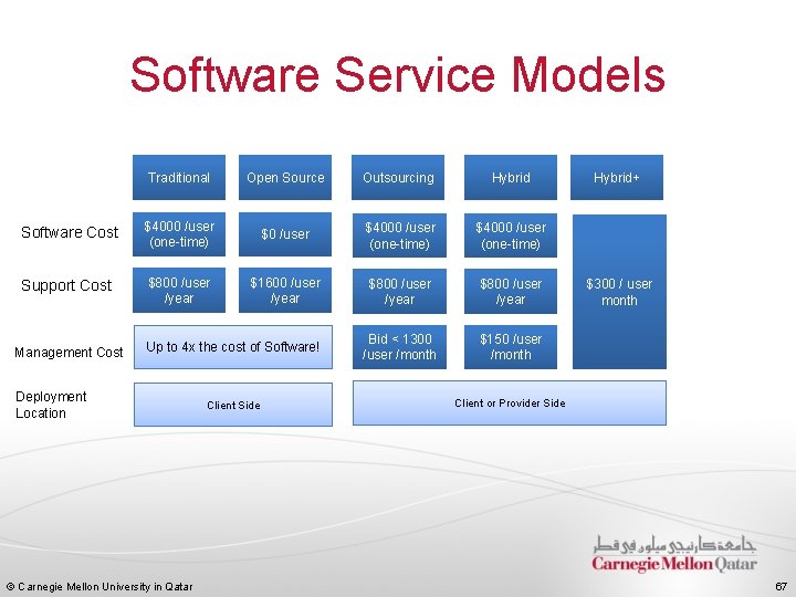 Software Service Models Traditional Open Source Outsourcing Hybrid Software Cost $4000 /user (one-time) $0