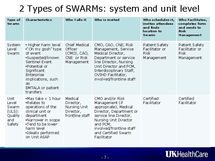 2 Types of SWARMs: system and unit level Type of Swarm Characteristics Who Calls