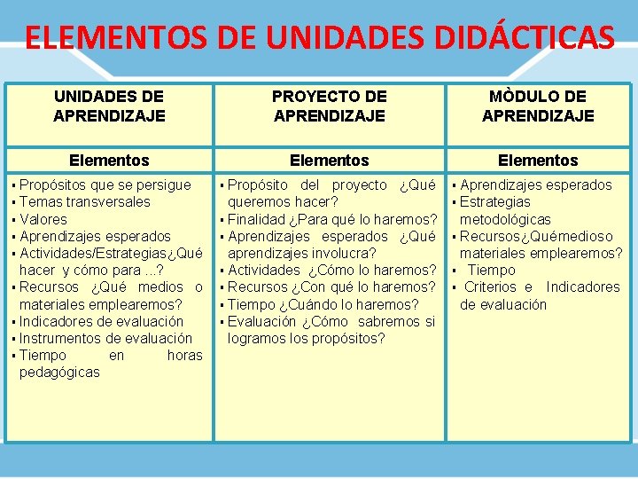 ELEMENTOS DE UNIDADES DIDÁCTICAS UNIDADES DE APRENDIZAJE PROYECTO DE APRENDIZAJE MÒDULO DE APRENDIZAJE Elementos