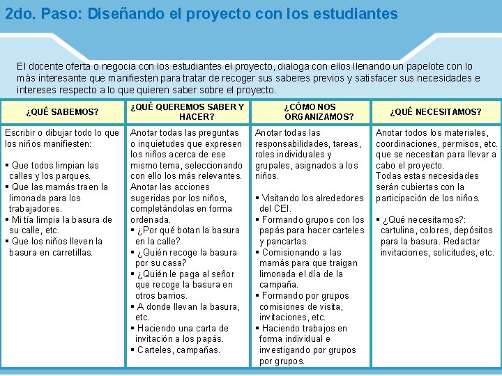 2 do. Paso: Diseñando el proyecto con los estudiantes El docente oferta o negocia