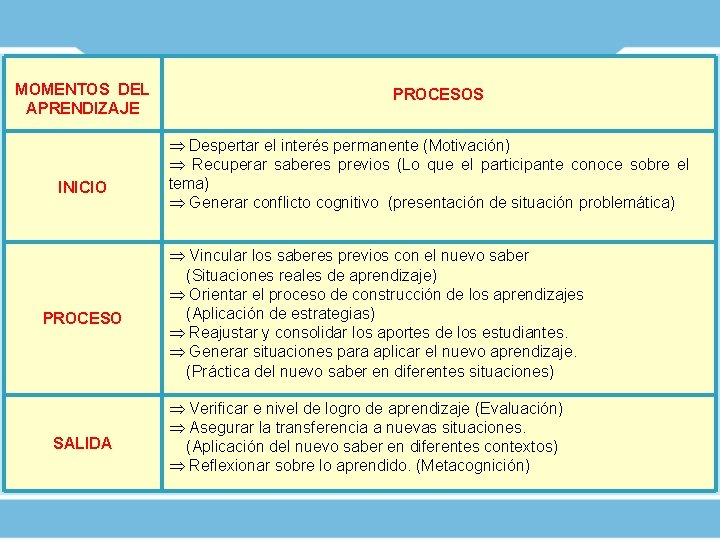 MOMENTOS DEL APRENDIZAJE INICIO PROCESO SALIDA PROCESOS Despertar el interés permanente (Motivación) Recuperar saberes