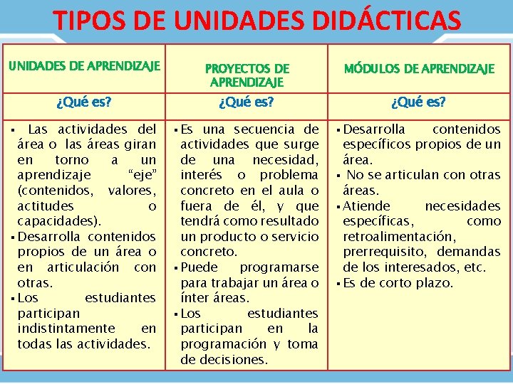 TIPOS DE UNIDADES DIDÁCTICAS UNIDADES DE APRENDIZAJE PROYECTOS DE APRENDIZAJE MÓDULOS DE APRENDIZAJE ¿Qué