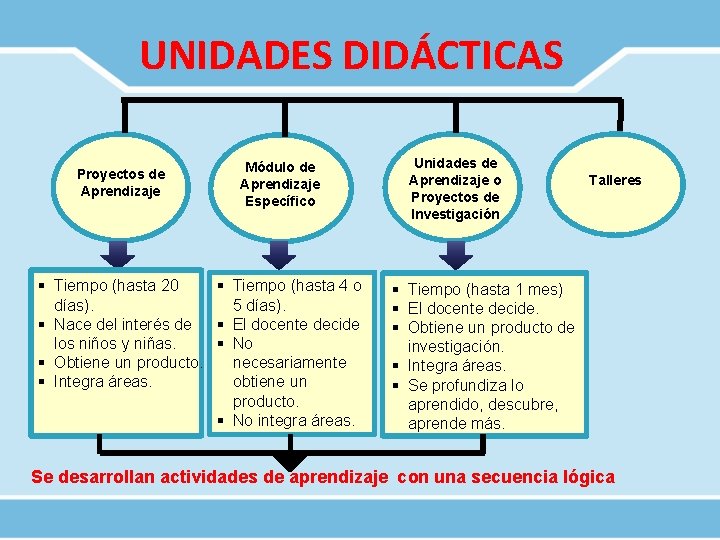 UNIDADES DIDÁCTICAS Proyectos de Aprendizaje Módulo de Aprendizaje Específico § Tiempo (hasta 20 §