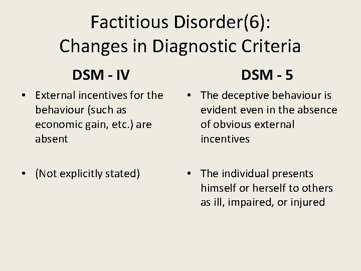 Factitious Disorder(6): Changes in Diagnostic Criteria DSM - IV DSM - 5 • External