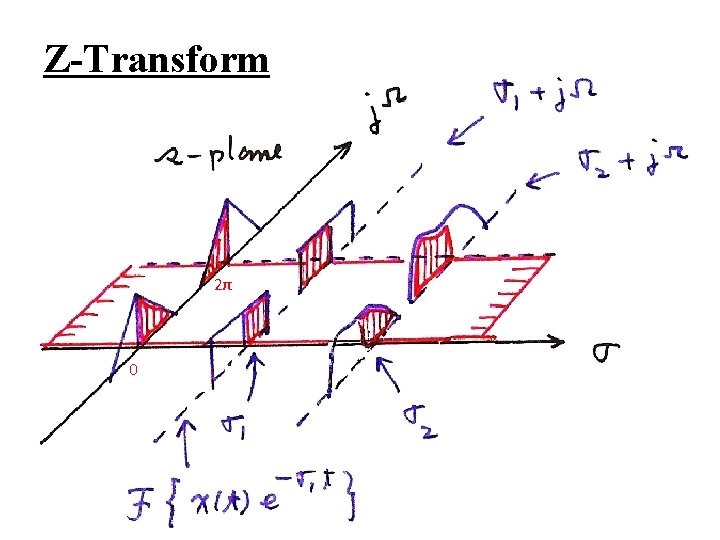 Z-Transform 2π 0 