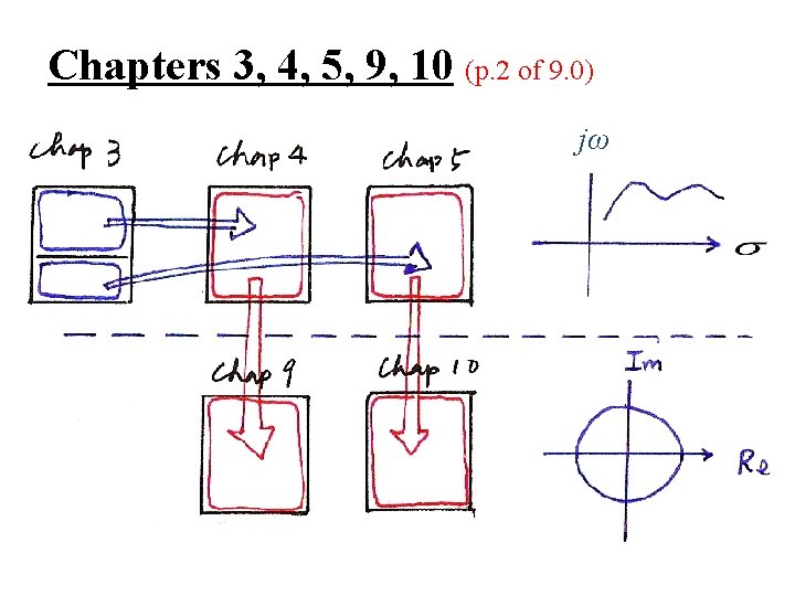 Chapters 3, 4, 5, 9, 10 (p. 2 of 9. 0) jω 