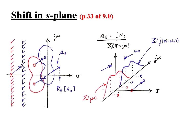 Shift in s-plane (p. 33 of 9. 0) 