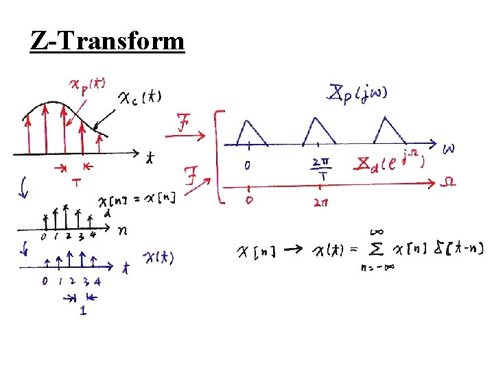 Z-Transform 