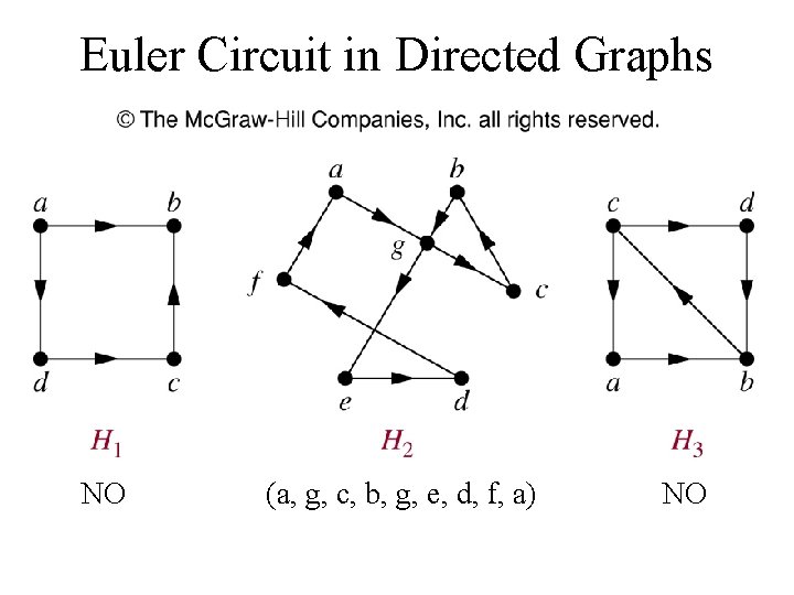 Euler Circuit in Directed Graphs NO (a, g, c, b, g, e, d, f,