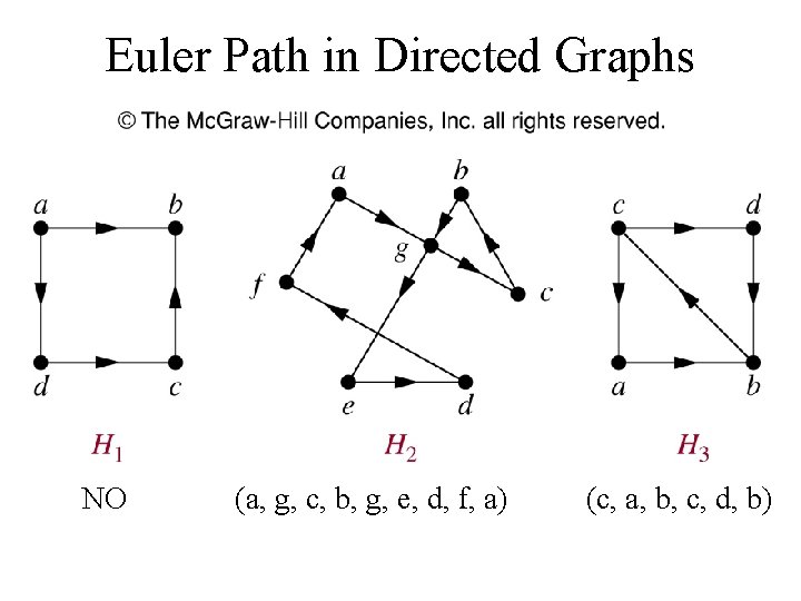 Euler Path in Directed Graphs NO (a, g, c, b, g, e, d, f,