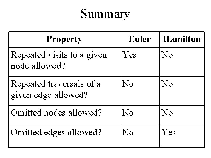 Summary Property Euler Hamilton Repeated visits to a given node allowed? Yes No Repeated