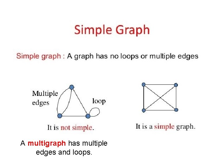 A multigraph has multiple edges and loops. 