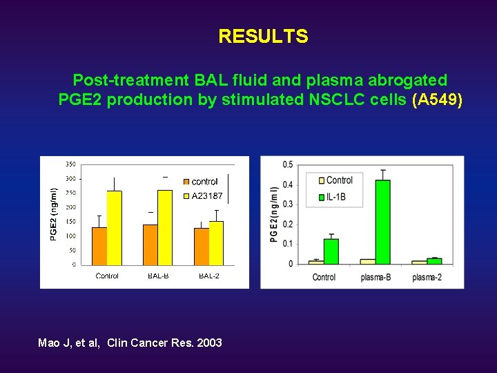 RESULTS Post-treatment BAL fluid and plasma abrogated PGE 2 production by stimulated NSCLC cells