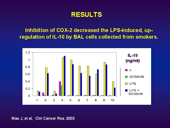 RESULTS Inhibition of COX-2 decreased the LPS-induced, upregulation of IL-10 by BAL cells collected