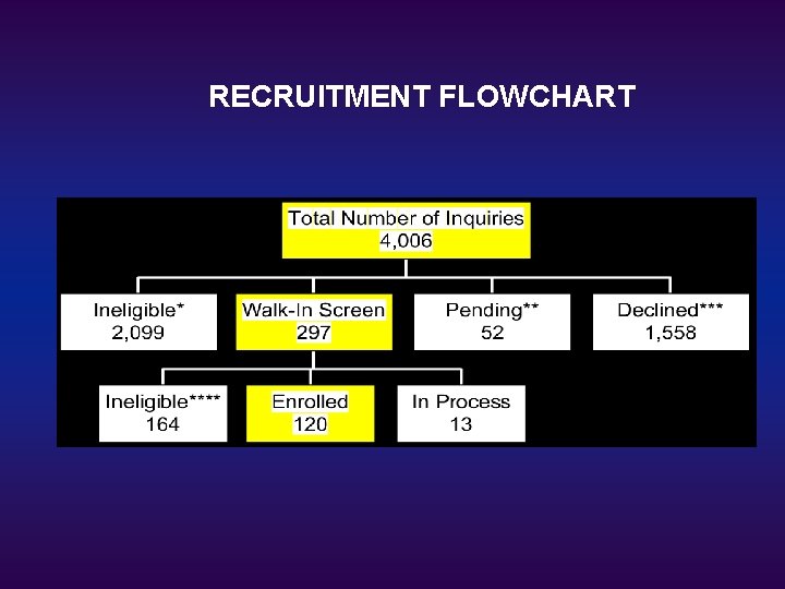 RECRUITMENT FLOWCHART 