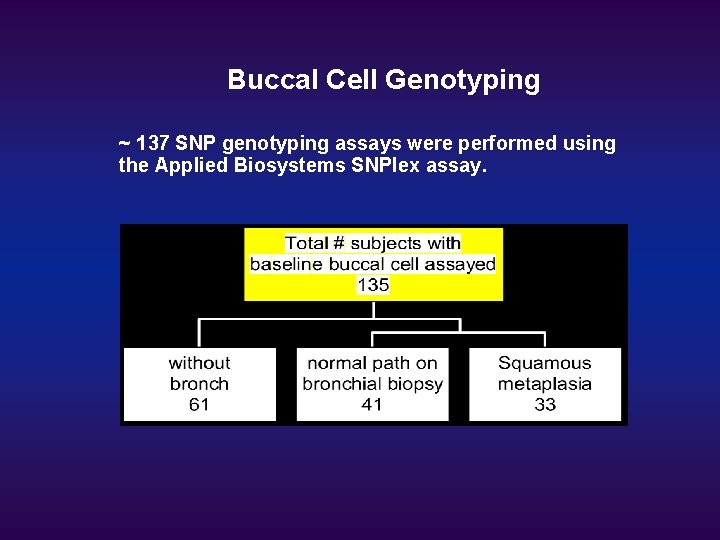 Buccal Cell Genotyping ~ 137 SNP genotyping assays were performed using the Applied Biosystems