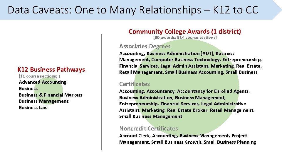 Data Caveats: One to Many Relationships – K 12 to CC Community College Awards Data Caveats: One to Many Relationships – K 12 to CC Community College Awards