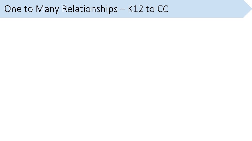 One to Many Relationships – K 12 to CC 