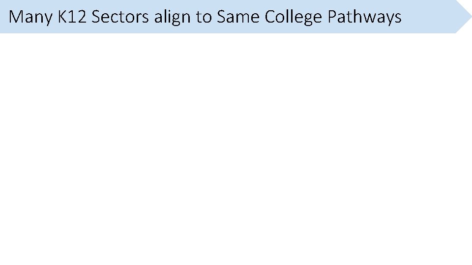 Many K 12 Sectors align to Same College Pathways 