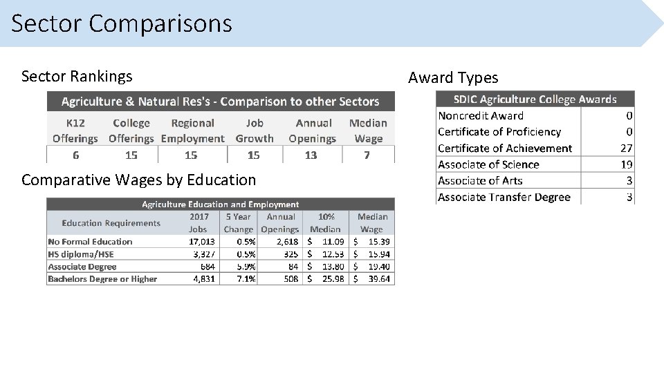 Sector Comparisons Sector Rankings Comparative Wages by Education Award Types 