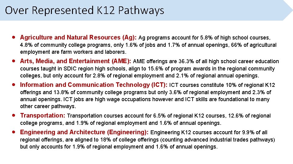 Over Represented K 12 Pathways Agriculture and Natural Resources (Ag): Ag programs account for