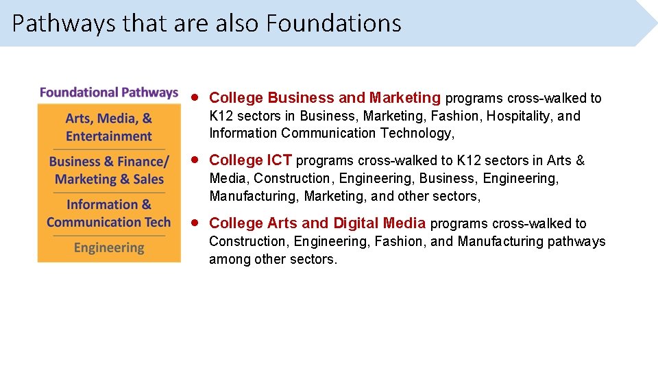 Pathways that are also Foundations College Business and Marketing programs cross-walked to K 12
