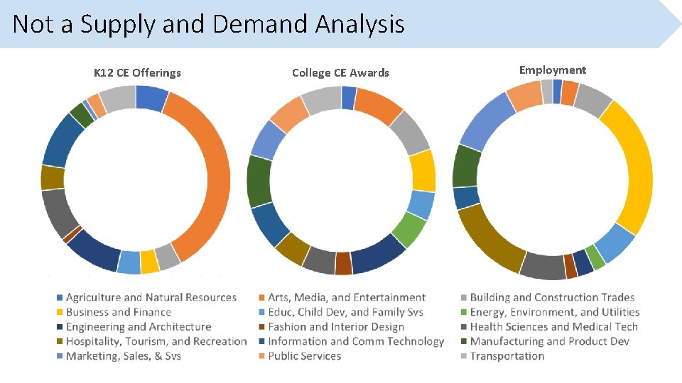 Not a Supply and Demand Analysis K 12 CE Offerings College CE Awards Employment