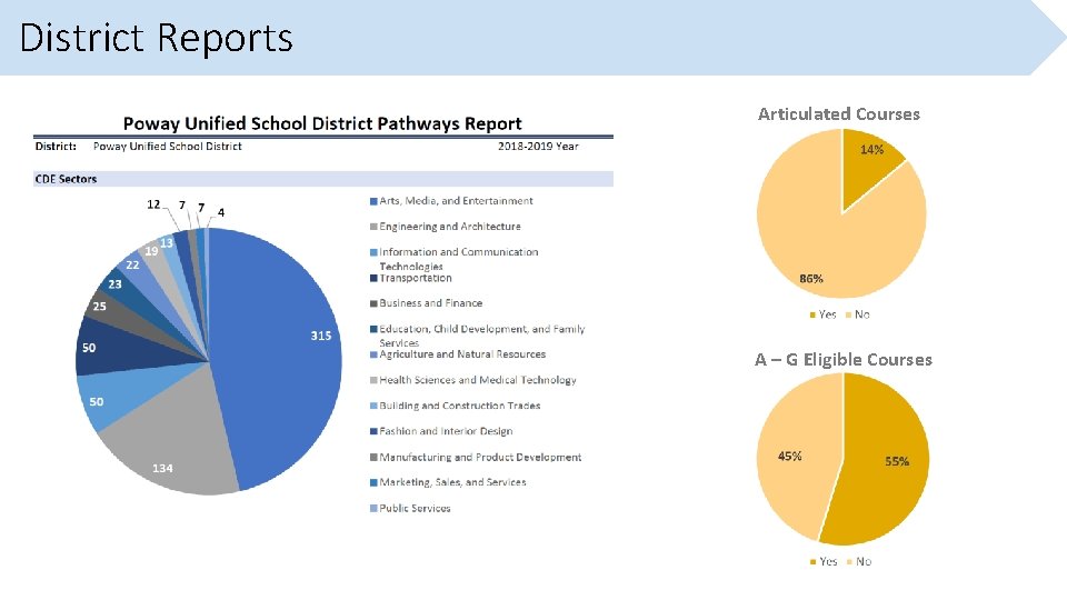 District Reports Articulated Courses A – G Eligible Courses District Reports Articulated Courses A – G Eligible Courses