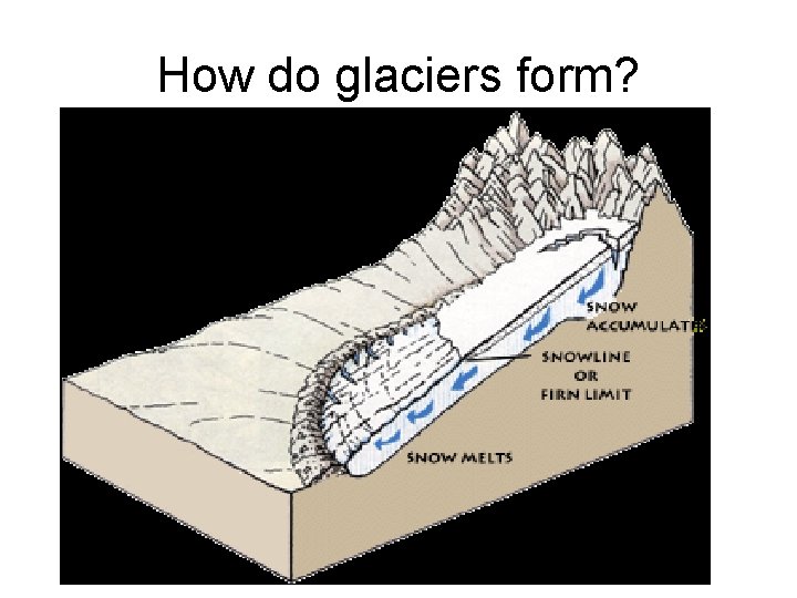 How do glaciers form? 