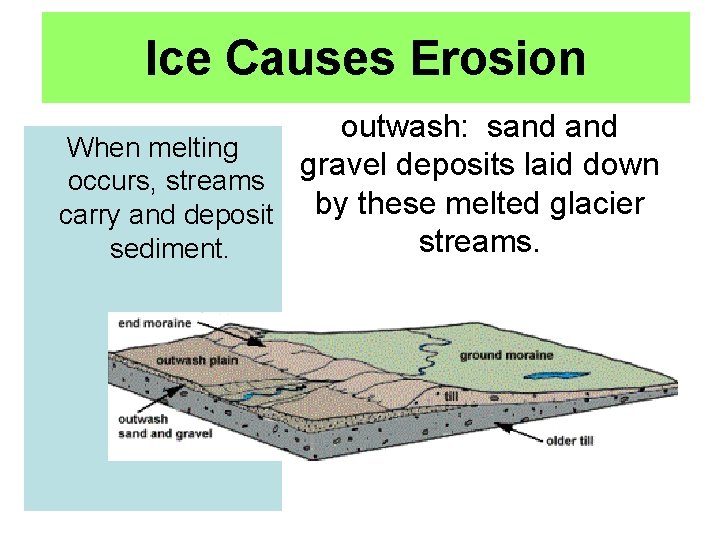 Ice Causes Erosion outwash: sand When melting gravel deposits laid down occurs, streams carry