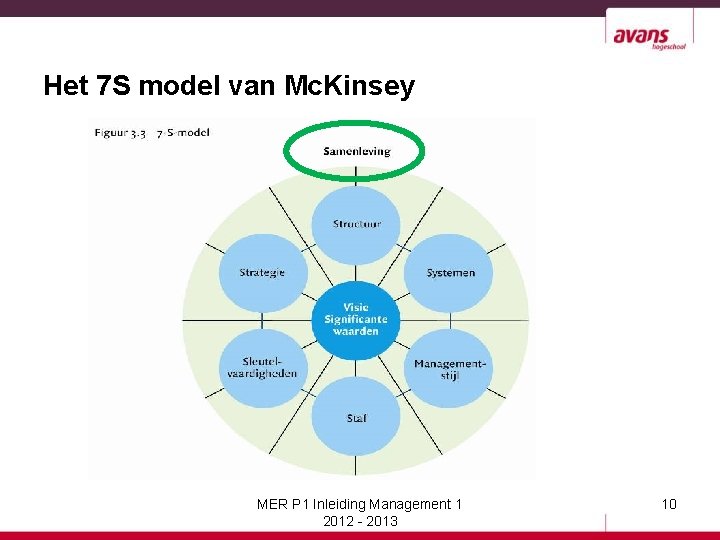 Het 7 S model van Mc. Kinsey MER P 1 Inleiding Management 1 2012