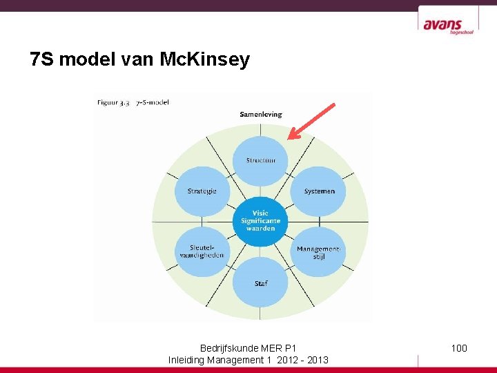 7 S model van Mc. Kinsey Bedrijfskunde MER P 1 Inleiding Management 1 2012