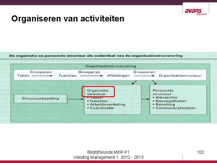 Organiseren van activiteiten Bedrijfskunde MER P 1 Inleiding Management 1 2012 - 2013 102