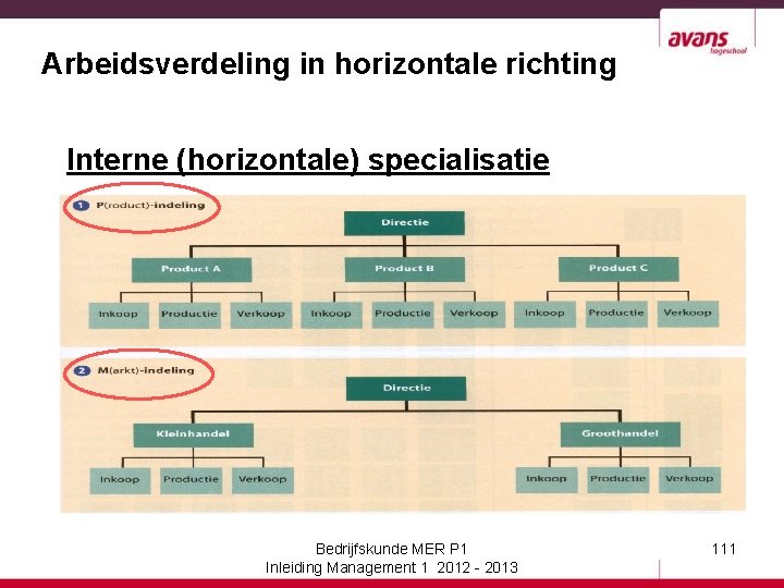 Arbeidsverdeling in horizontale richting Interne (horizontale) specialisatie Bedrijfskunde MER P 1 Inleiding Management 1