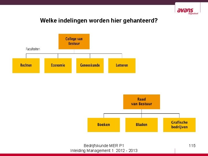 Welke indelingen worden hier gehanteerd? Bedrijfskunde MER P 1 Inleiding Management 1 2012 -